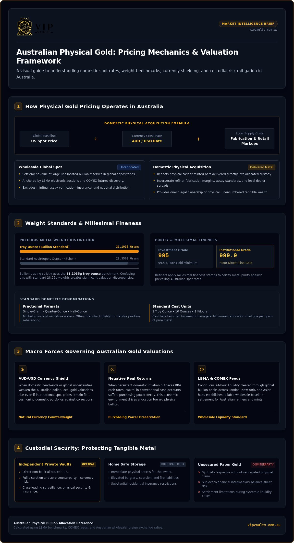 Gold Price Australia: The 2026 Investor Guide to Market Valuation and Bullion Acquisition infographic