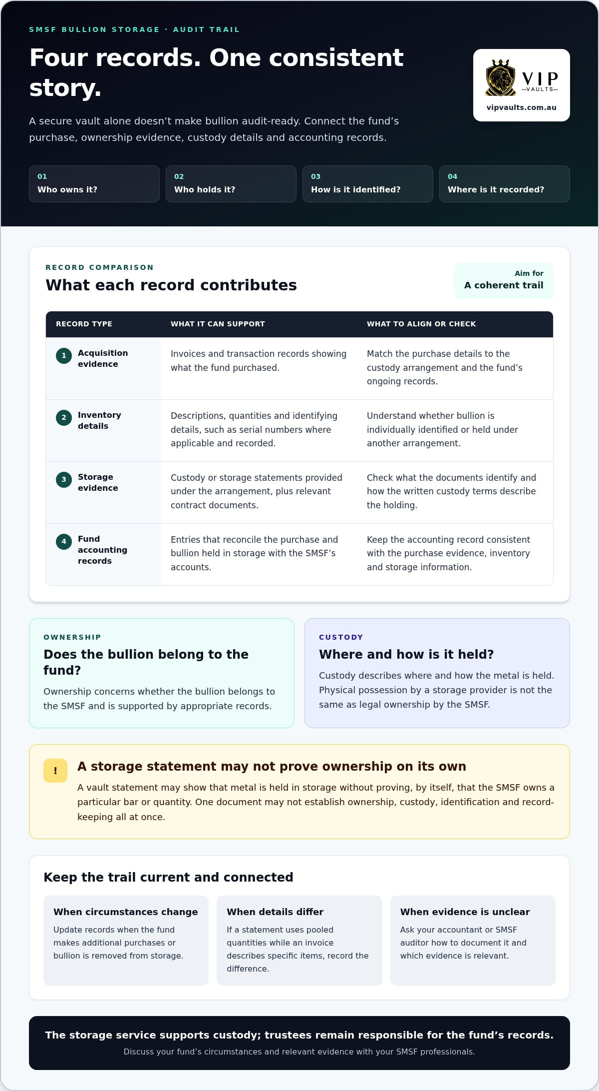 Non-bank bullion storage for SMSF: A trustee's guide infographic