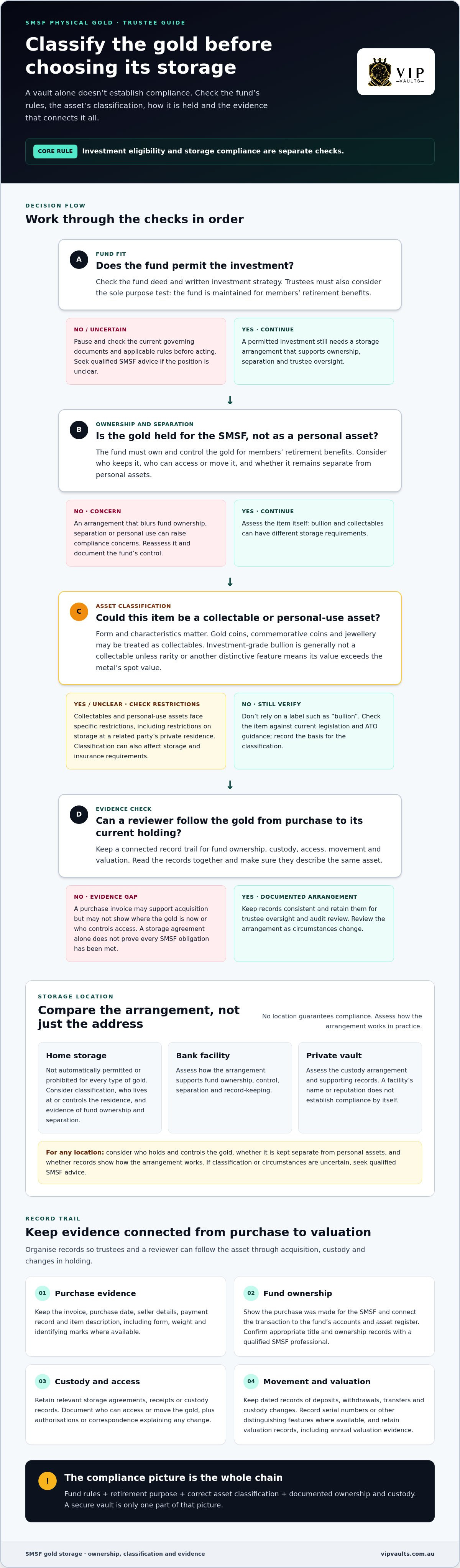 ATO Rules for Storing Gold in an SMSF: 2026 Compliance Guide infographic