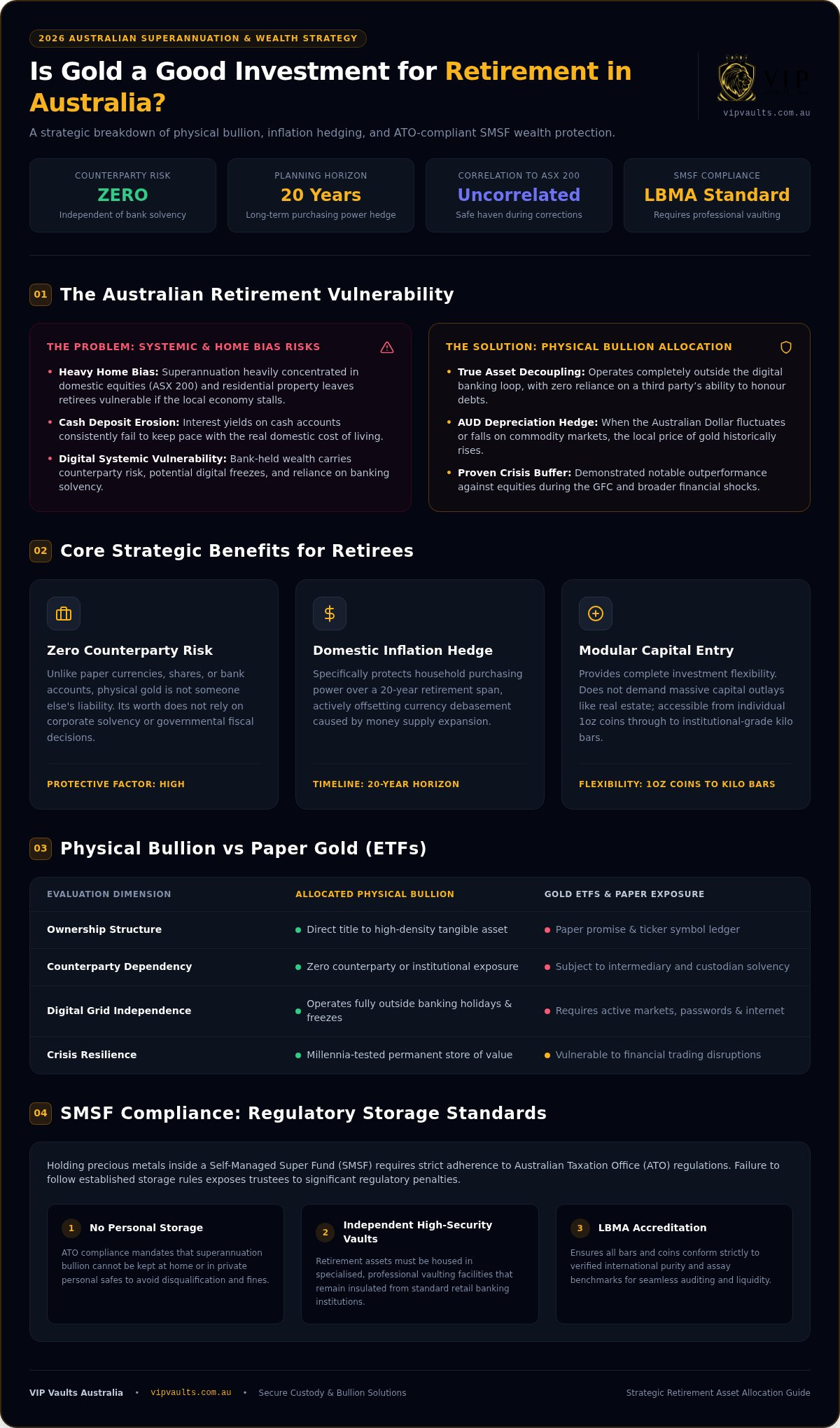 Gold for Retirement in Australia: 2026 Strategy Guide infographic