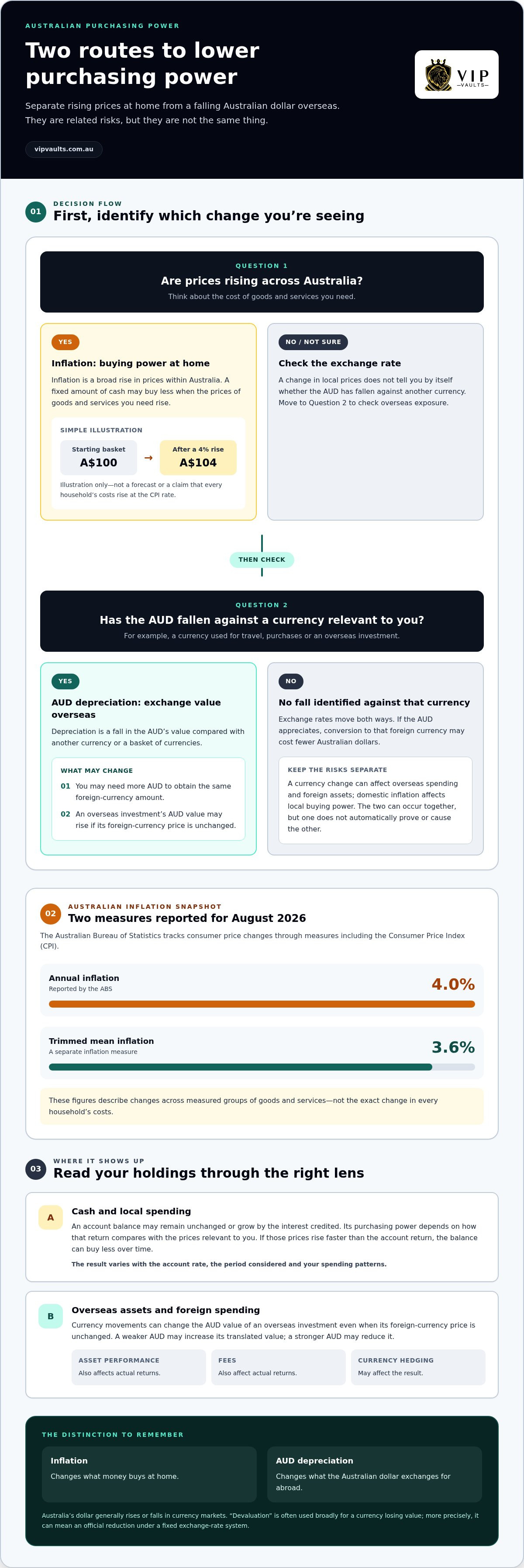 Protecting Assets from Devaluation: 2026 Australian Guide infographic