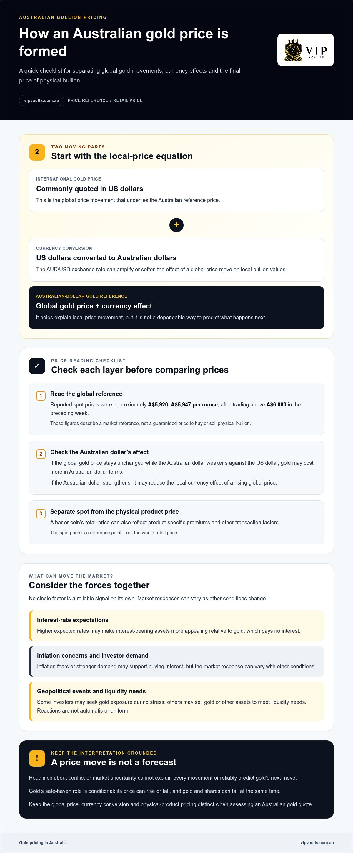 Gold: Australia's Safe Haven Investment Guide 2026 infographic