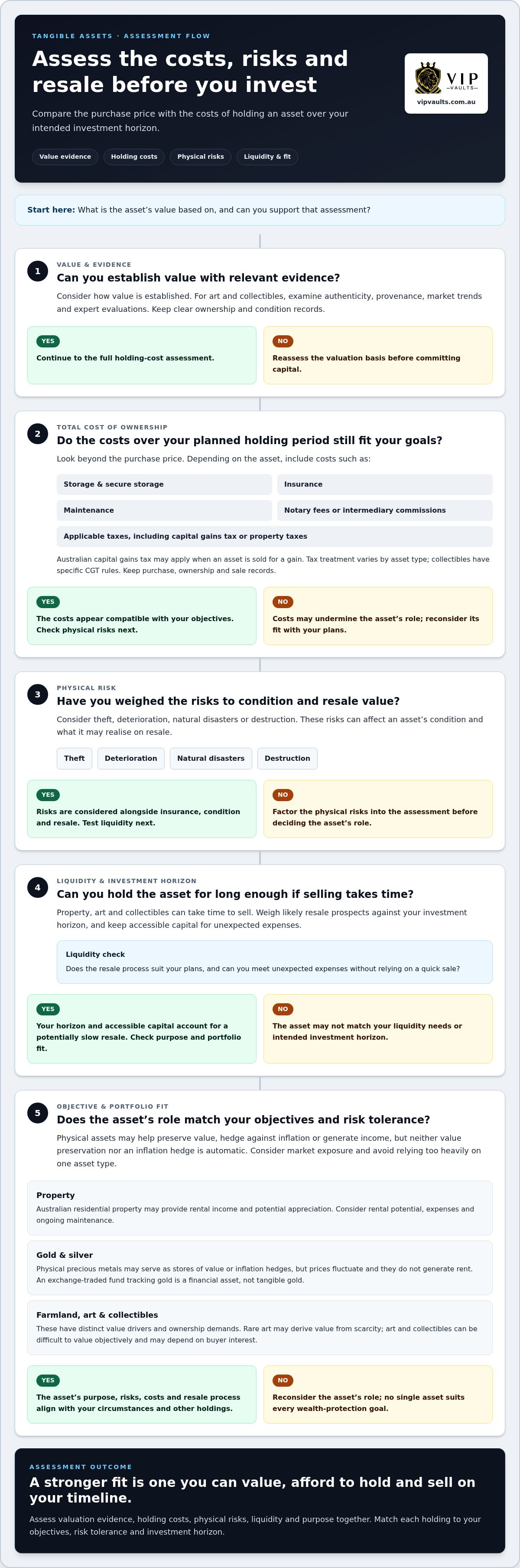 Tangible assets for wealth protection: how to assess value and risk infographic