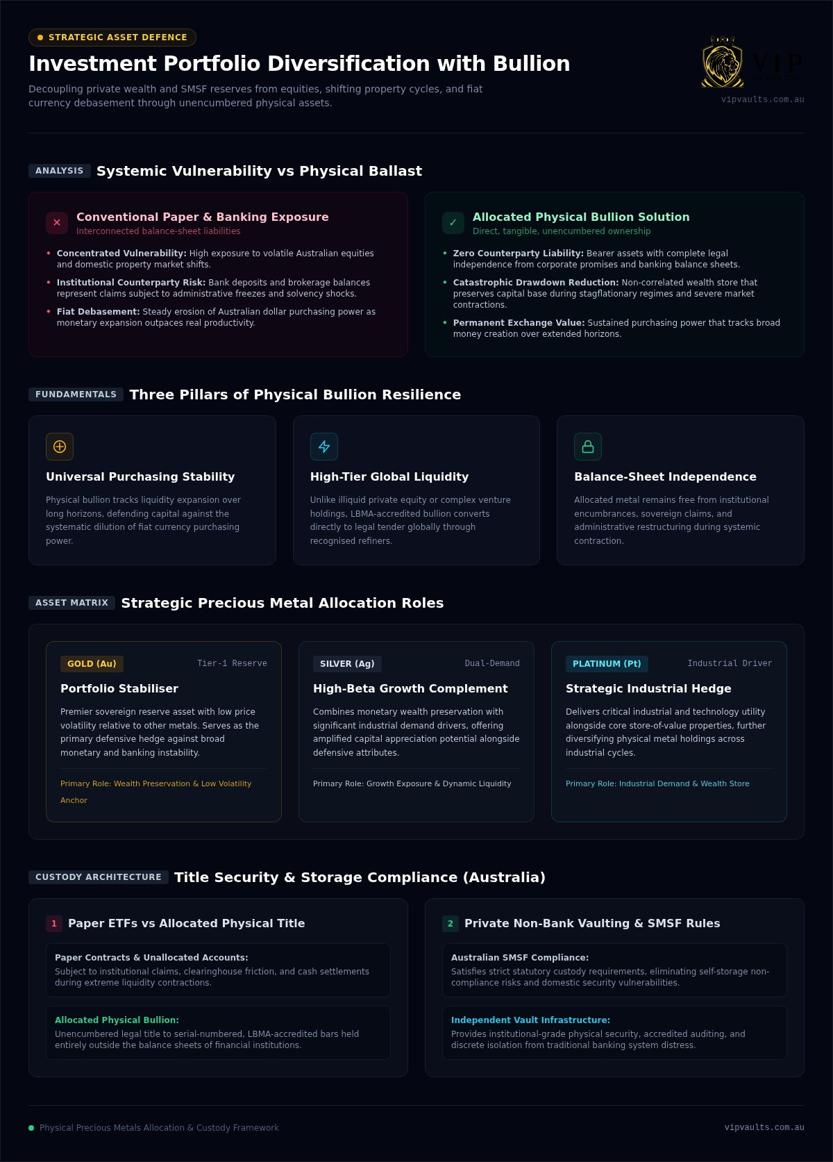 Investment Portfolio Diversification with Bullion: Strategic 2026 Guide infographic