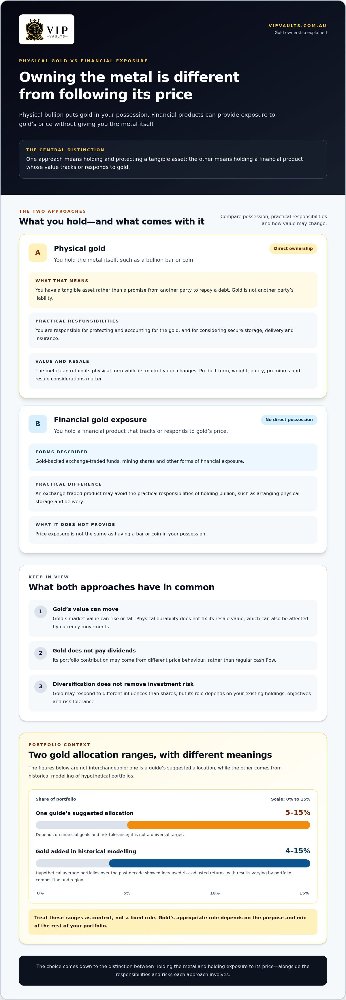 Physical gold for capital preservation: value, risks and ownership infographic