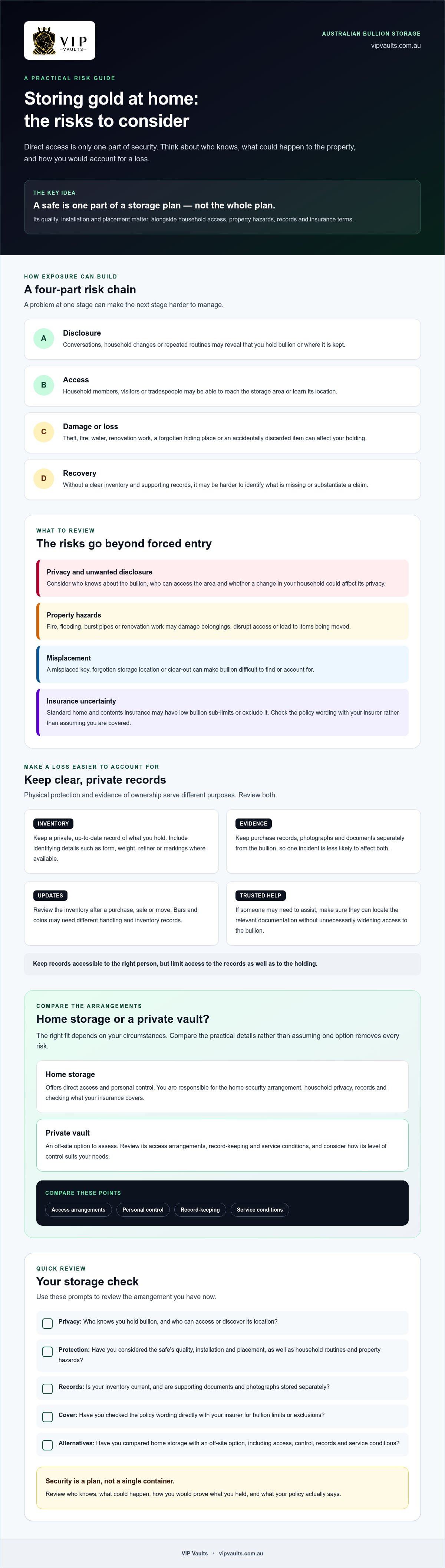 Risks of Storing Gold at Home in Australia: What to Consider infographic