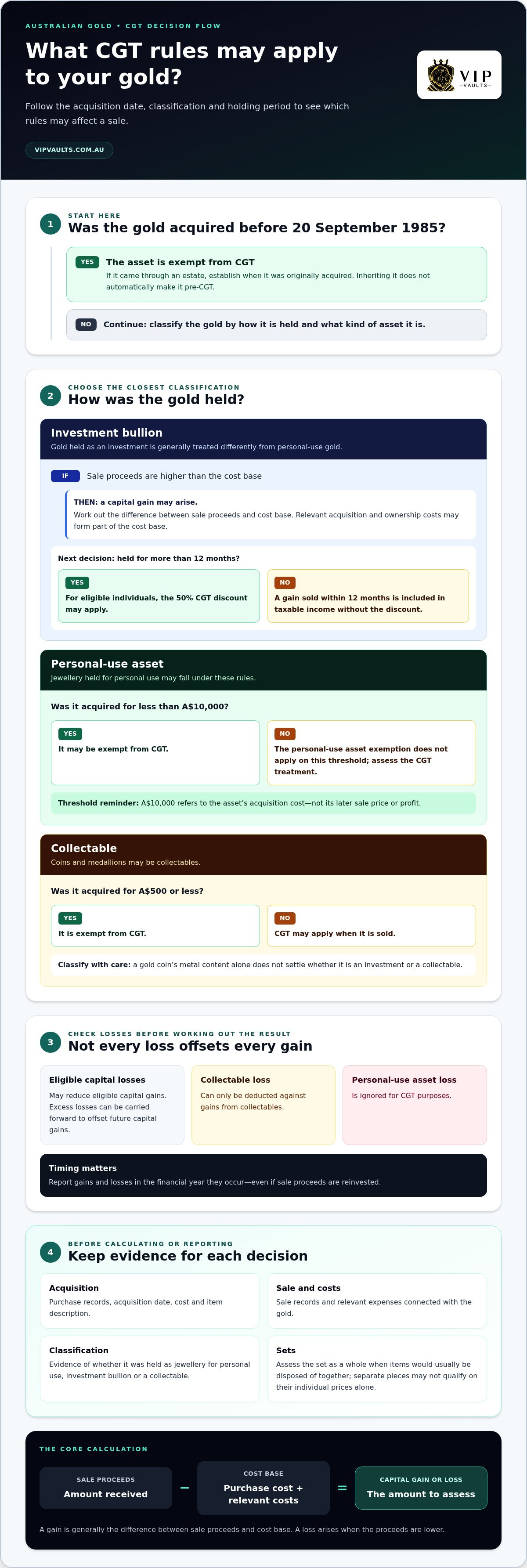 Capital gains tax on gold in Australia: when does CGT apply infographic