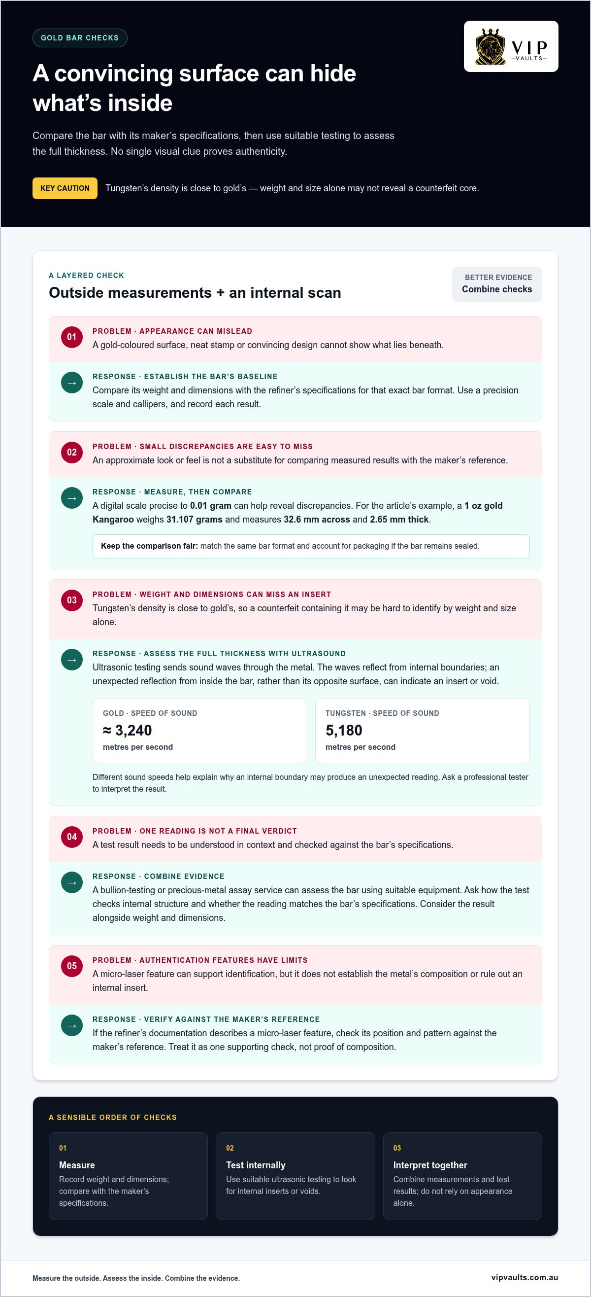 How to Spot Counterfeit Gold Bars by Examining Design and Metal infographic