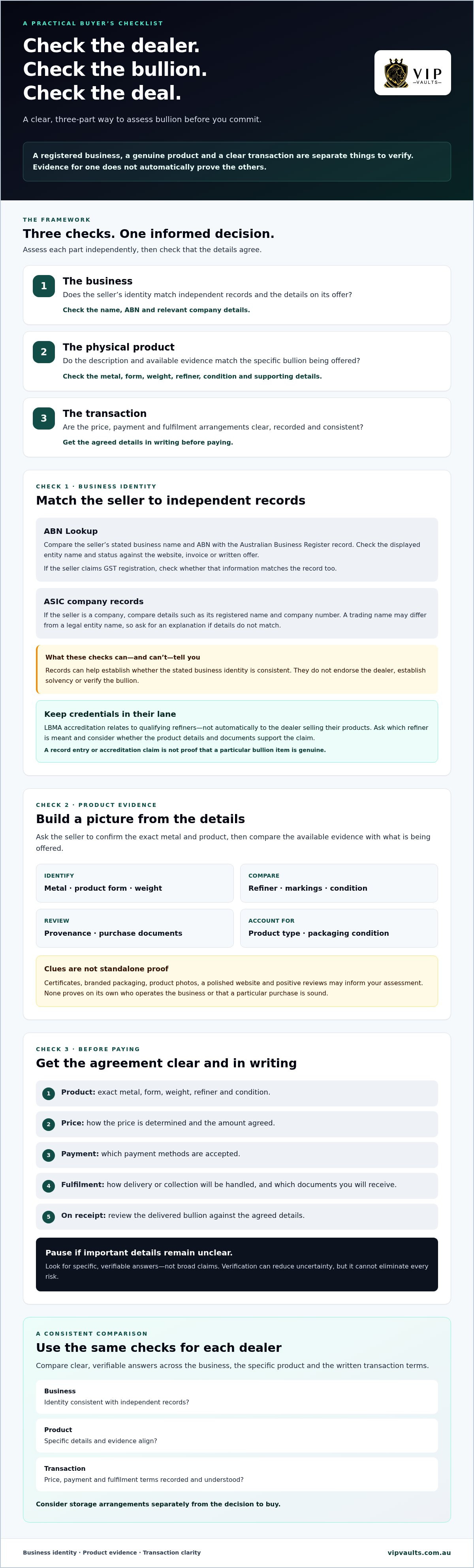 Verifying Bullion Dealer Authenticity: An Australian Buyer’s Checklist infographic