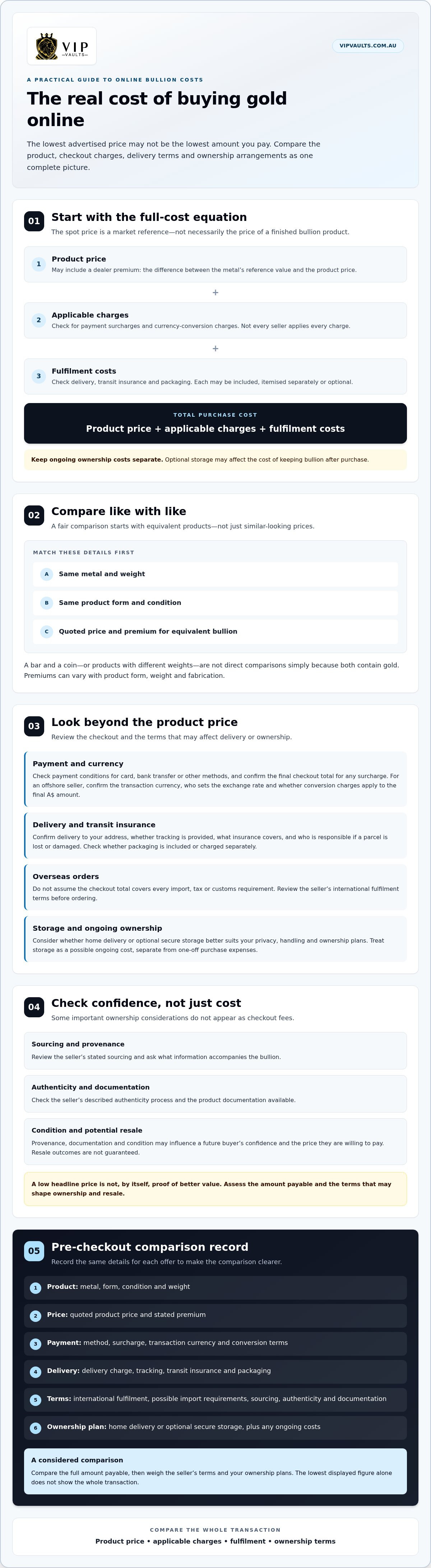 Hidden Costs of Buying Gold Online: An Australian Buyer’s Guide infographic