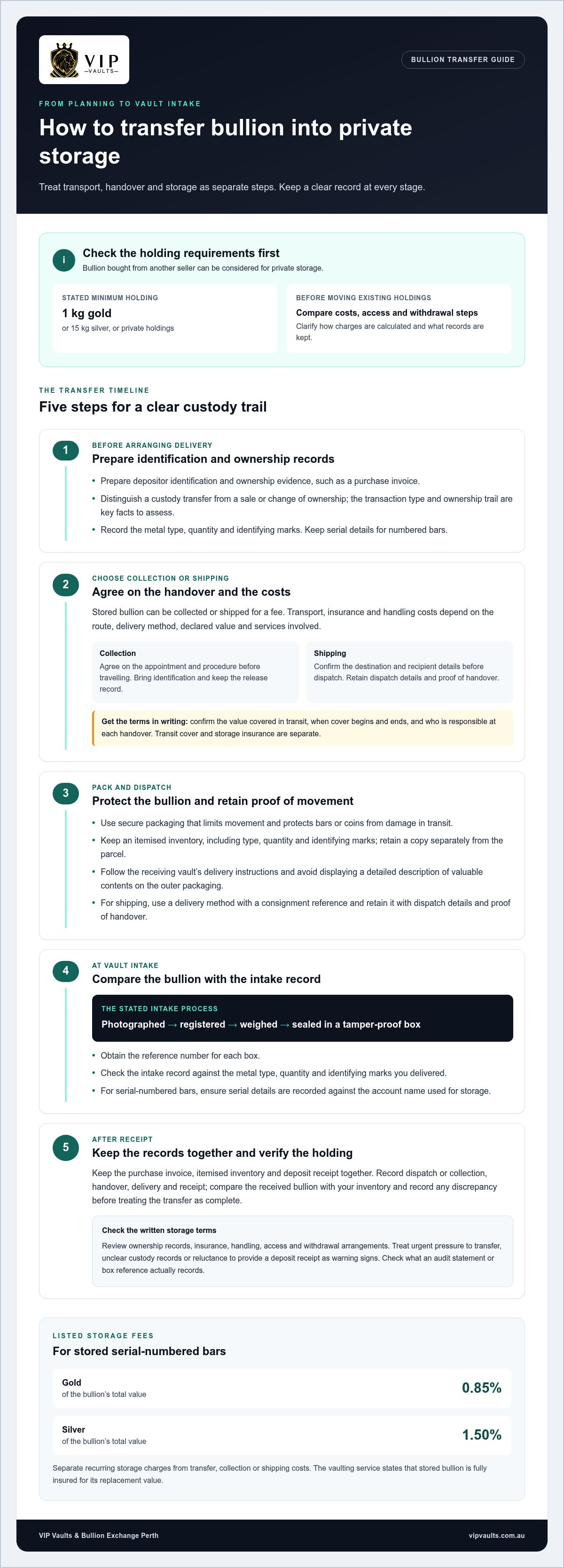 Transfer and Store Bullion in a Private Australian Vault infographic