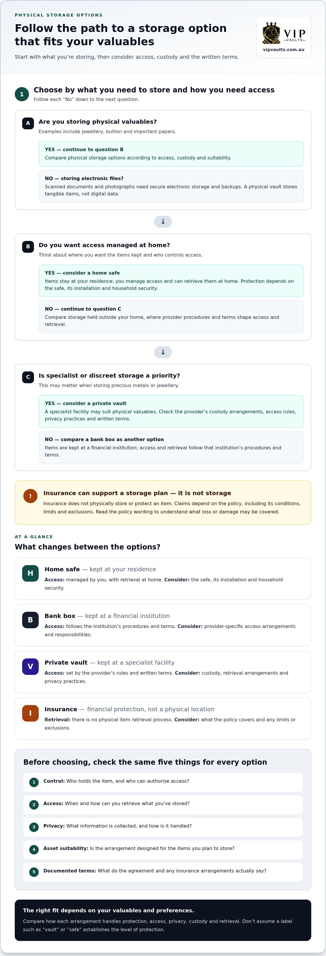 Alternatives to Bank Safe Deposit Boxes: Compare Secure Storage Options infographic