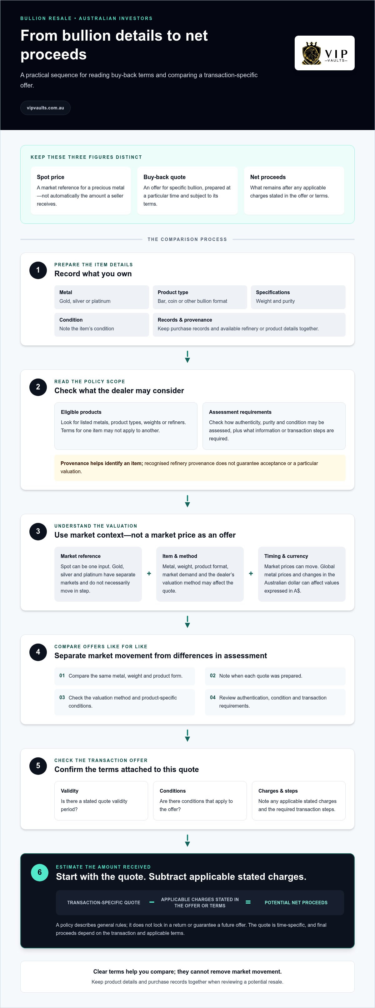 Bullion Buy-Back Policies: Guide for Australian Investors infographic